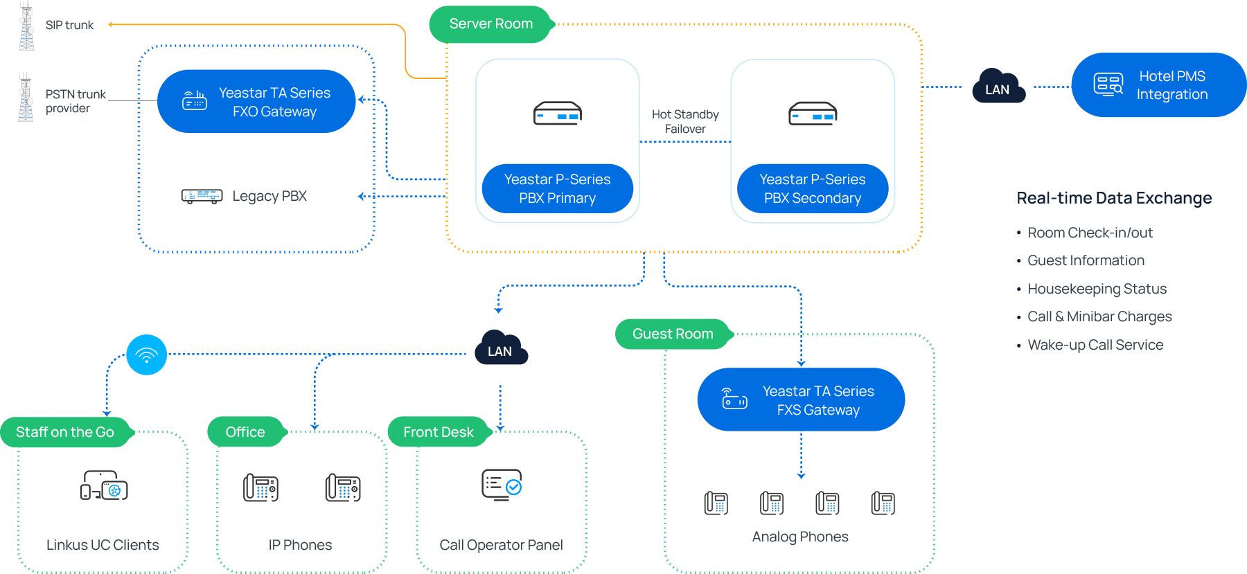 Topology for Hotel Phone System Deployment Scenarios