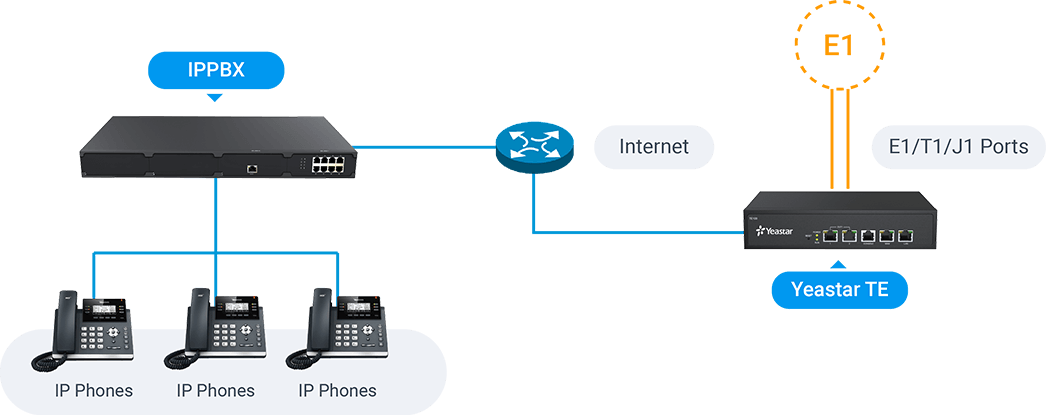 PSTN/PRI/BRI Lines for IP-PBX