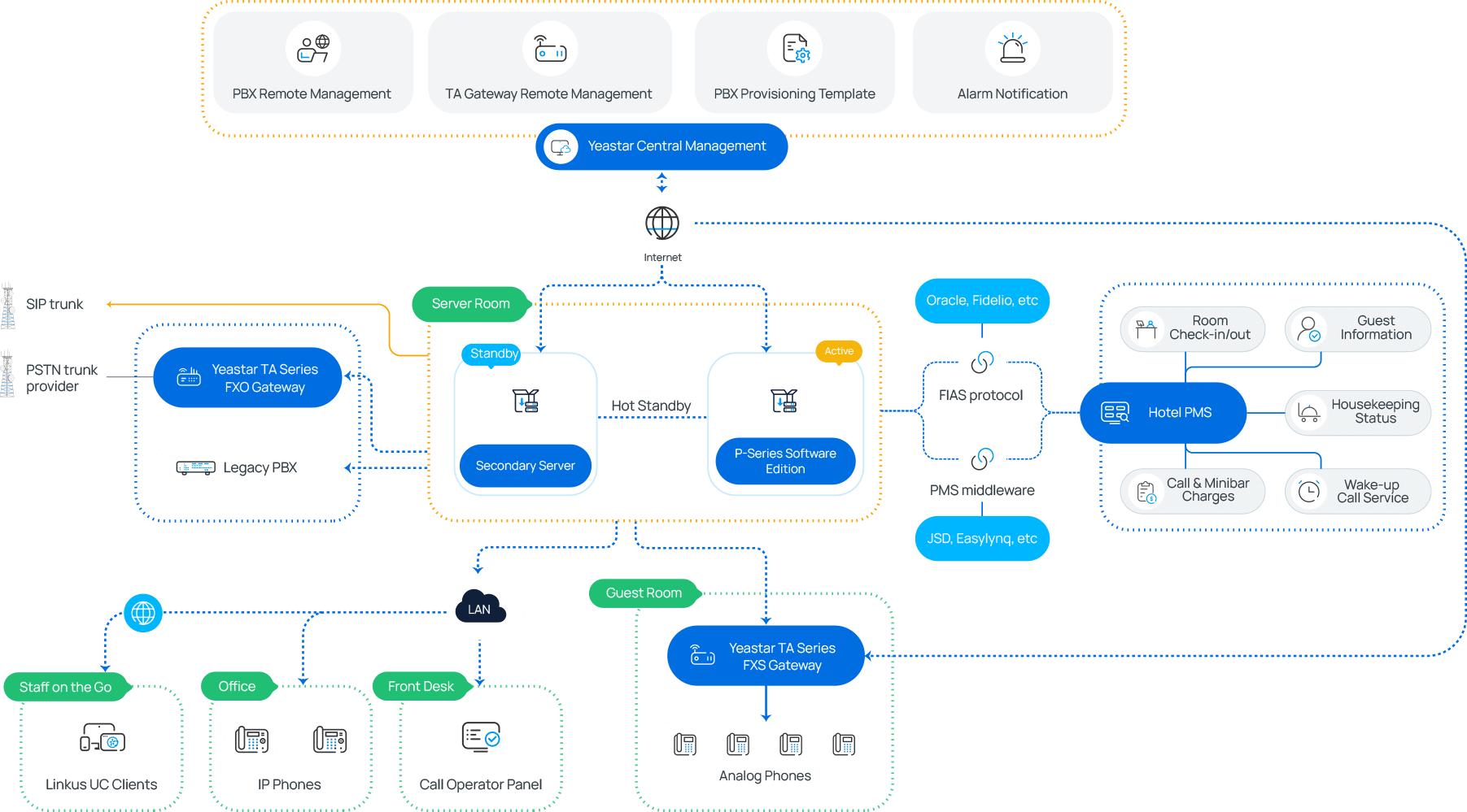 Topology for Hotel Phone System Deployment Scenarios