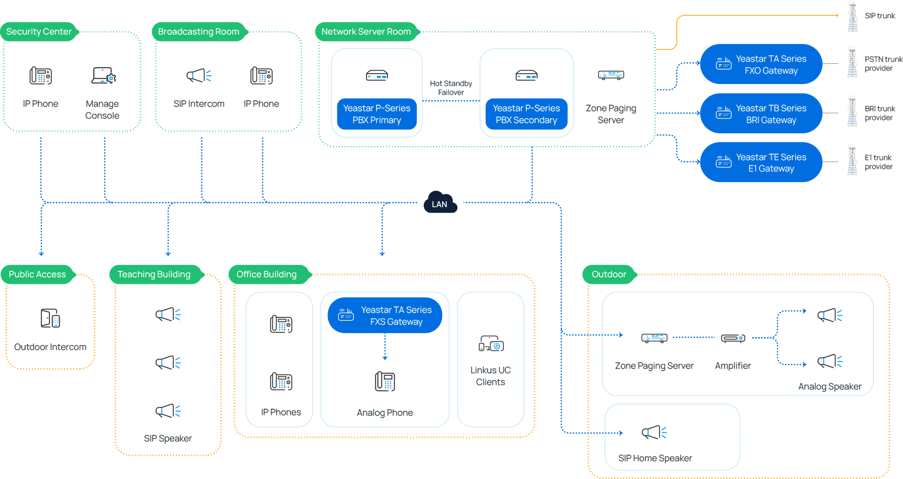 Solution Deployment Scenarios