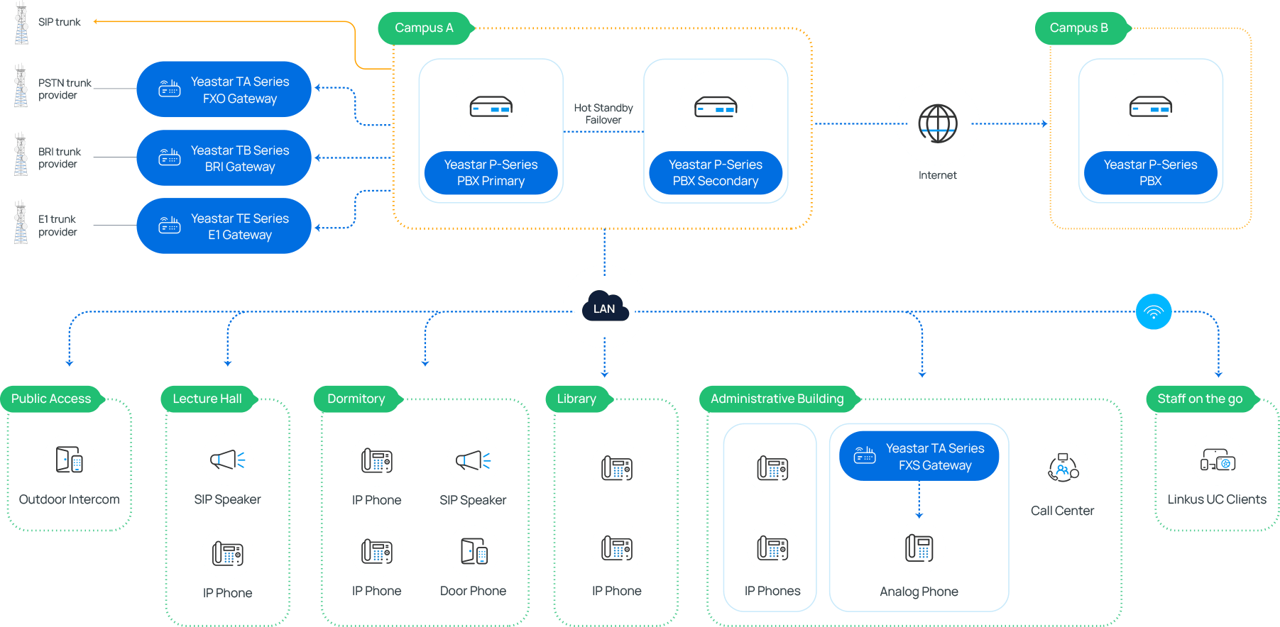 Solution Deployment Scenarios