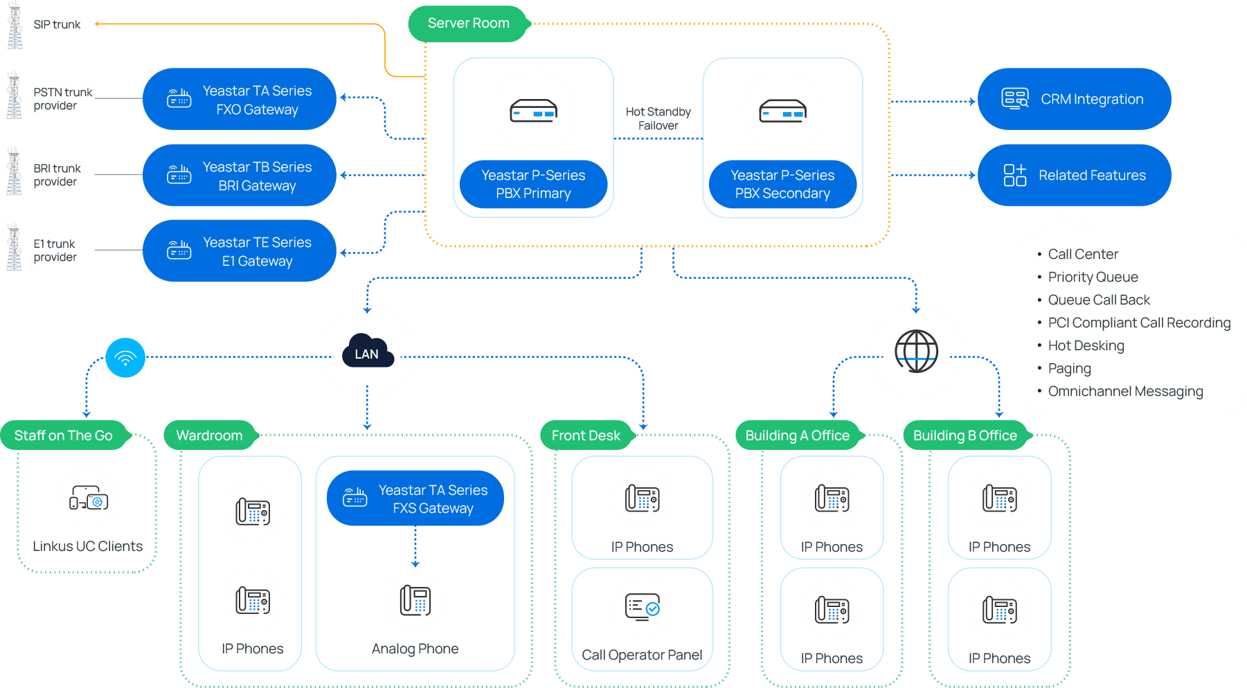 Solution Deployment Scenarios